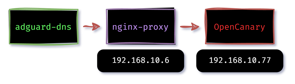 NGINX proxy