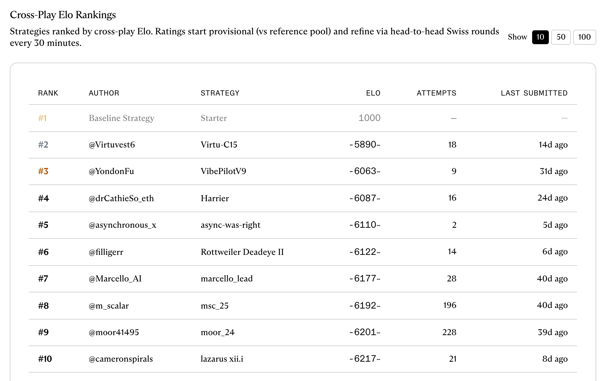 Paradigm cross-play Elo rankings showing async-was-right by asynchronous_x at rank five with two attempts