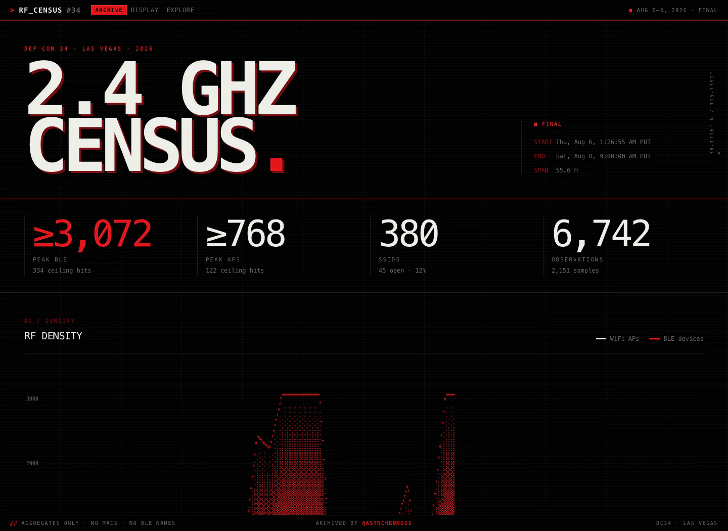 RF Census archive overview with final DEF CON 34 totals