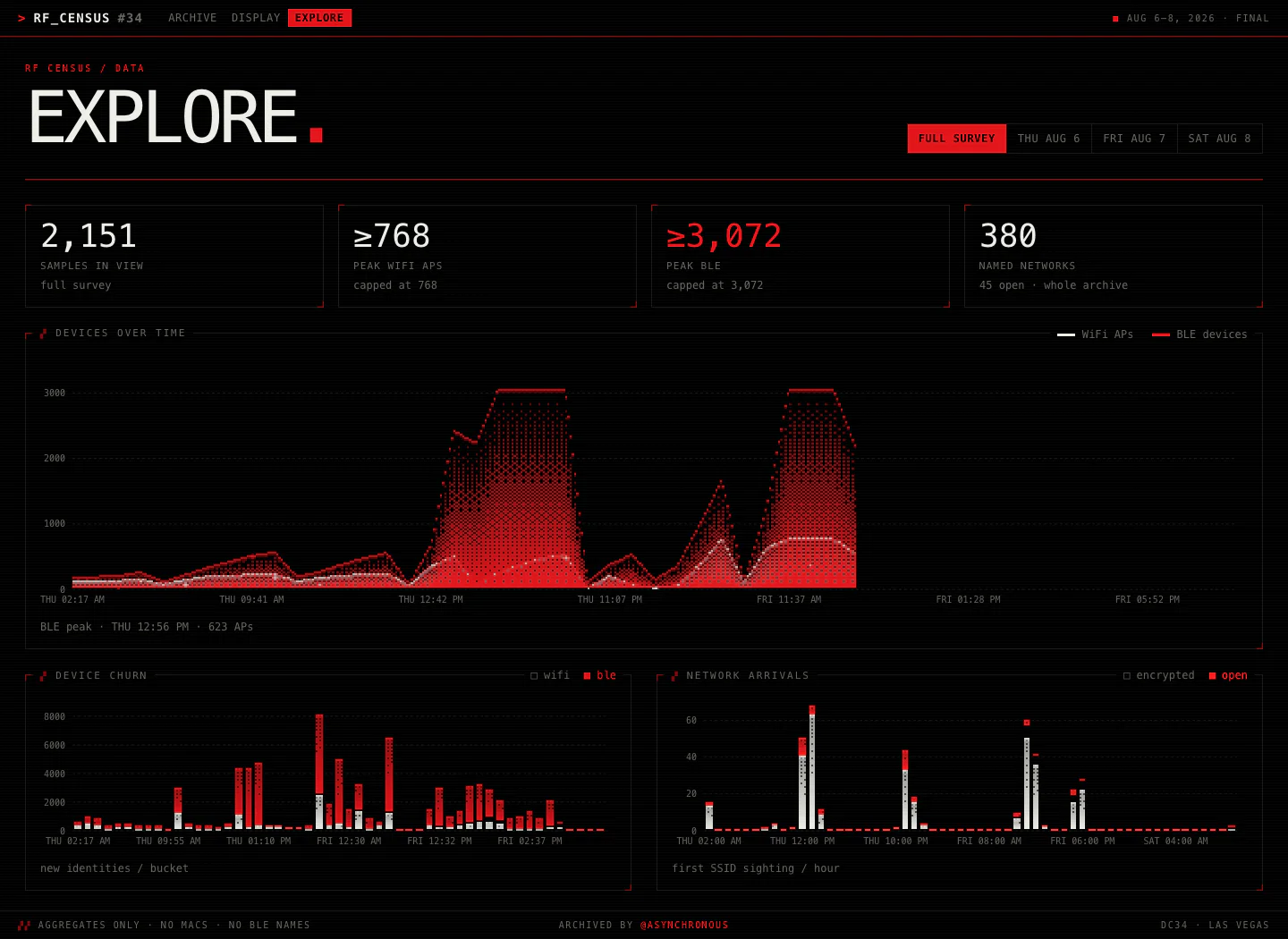 RF Census data explorer showing device density and network arrivals